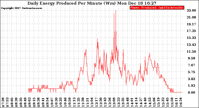 Solar PV/Inverter Performance Daily Energy Production Per Minute