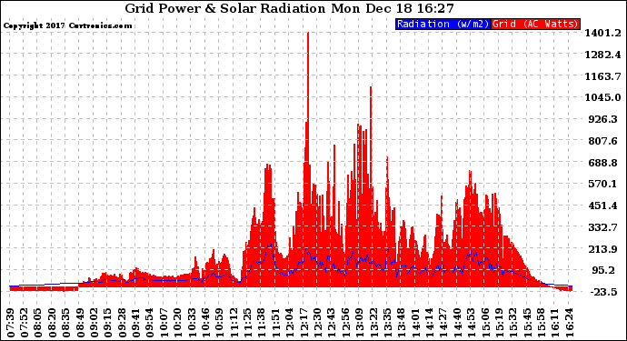 Solar PV/Inverter Performance Grid Power & Solar Radiation