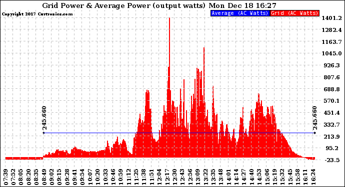 Solar PV/Inverter Performance Inverter Power Output