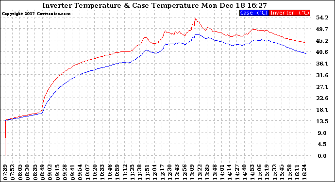 Solar PV/Inverter Performance Inverter Operating Temperature