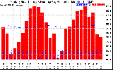 Solar PV/Inverter Performance Monthly Solar Energy Production Running Average