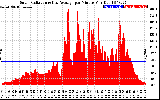 Solar PV/Inverter Performance Solar Radiation & Day Average per Minute