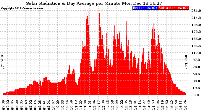 Solar PV/Inverter Performance Solar Radiation & Day Average per Minute