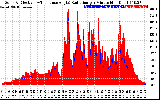 Solar PV/Inverter Performance Solar Radiation & Effective Solar Radiation per Minute