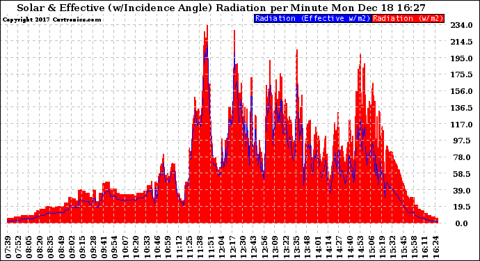 Solar PV/Inverter Performance Solar Radiation & Effective Solar Radiation per Minute