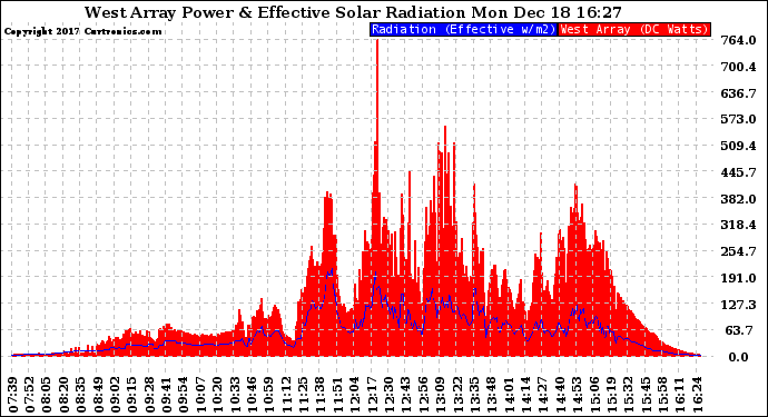 Solar PV/Inverter Performance West Array Power Output & Effective Solar Radiation