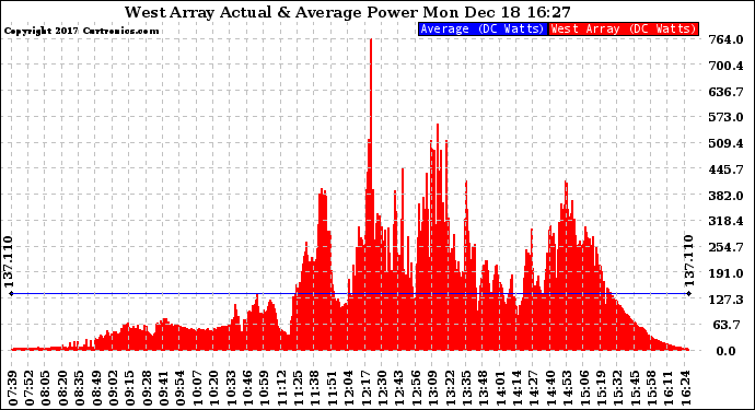 Solar PV/Inverter Performance West Array Actual & Average Power Output