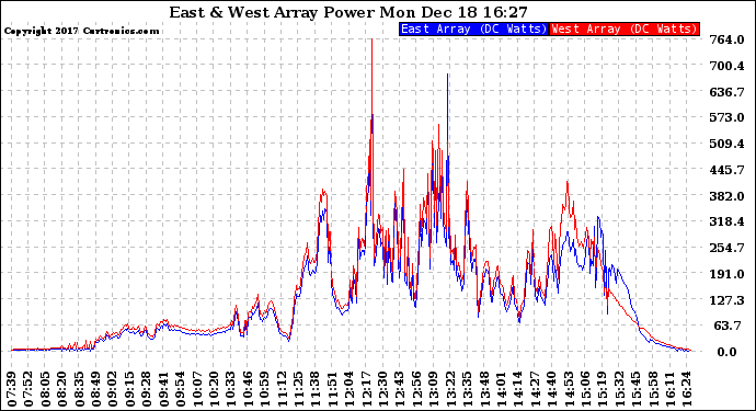 Solar PV/Inverter Performance Photovoltaic Panel Power Output