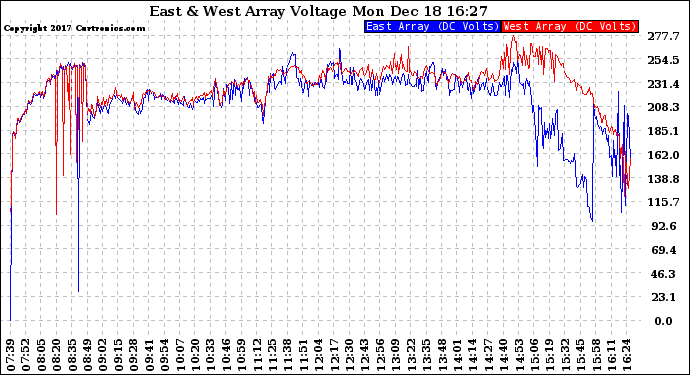 Solar PV/Inverter Performance Photovoltaic Panel Voltage Output