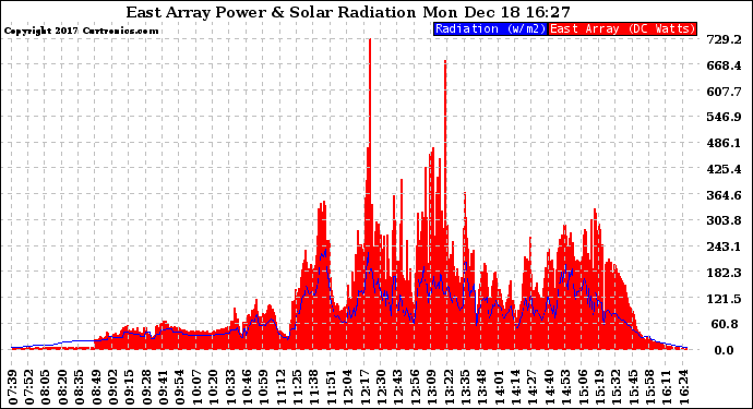 Solar PV/Inverter Performance East Array Power Output & Solar Radiation