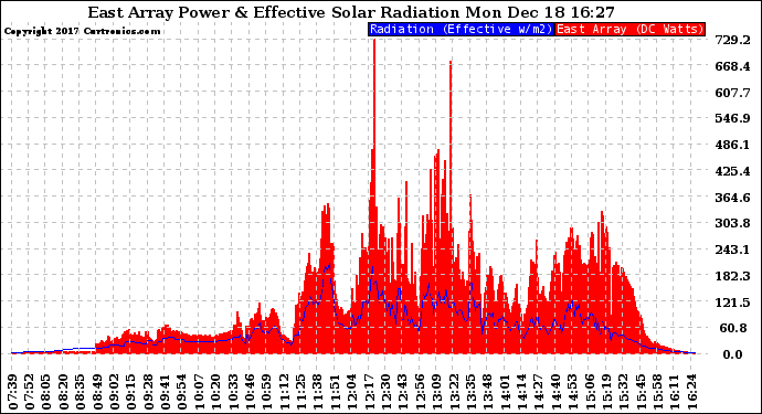 Solar PV/Inverter Performance East Array Power Output & Effective Solar Radiation