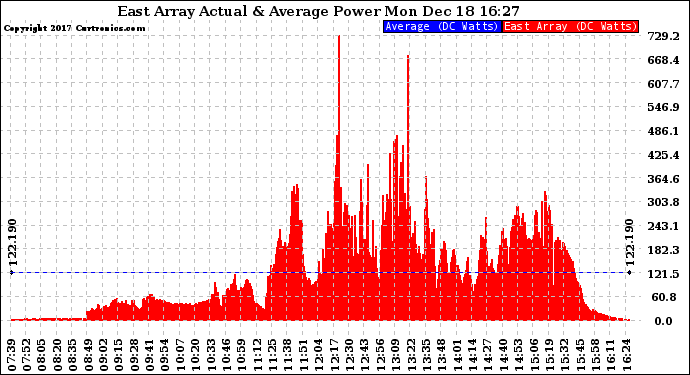 Solar PV/Inverter Performance East Array Actual & Average Power Output