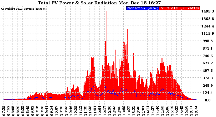 Solar PV/Inverter Performance Total PV Panel Power Output & Solar Radiation