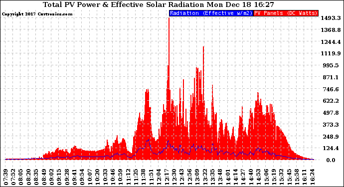 Solar PV/Inverter Performance Total PV Panel Power Output & Effective Solar Radiation