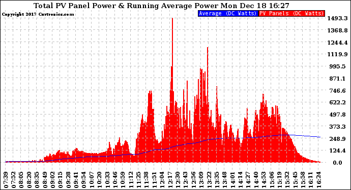 Solar PV/Inverter Performance Total PV Panel & Running Average Power Output