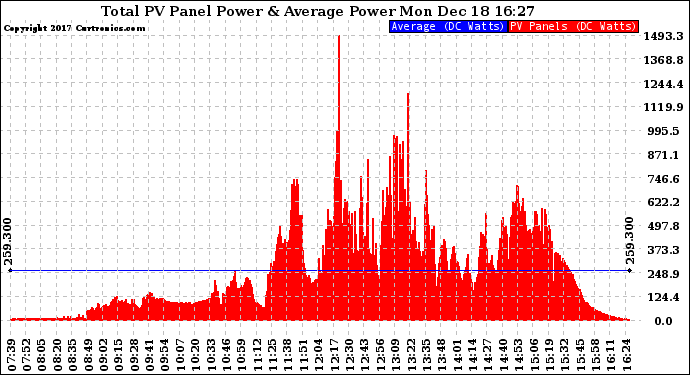 Solar PV/Inverter Performance Total PV Panel Power Output