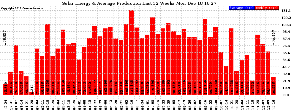 Solar PV/Inverter Performance Weekly Solar Energy Production Last 52 Weeks