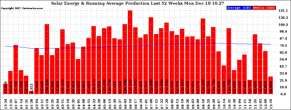 Solar PV/Inverter Performance Weekly Solar Energy Production Running Average Last 52 Weeks