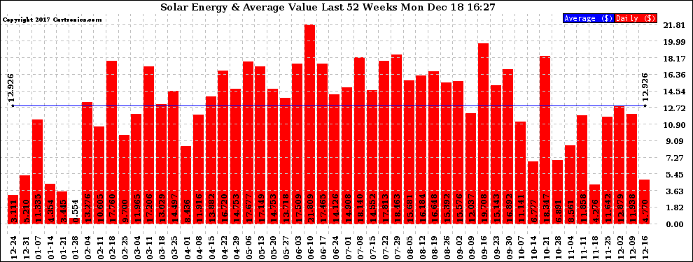 Solar PV/Inverter Performance Weekly Solar Energy Production Value Last 52 Weeks