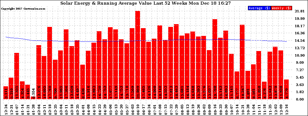 Solar PV/Inverter Performance Weekly Solar Energy Production Value Running Average Last 52 Weeks