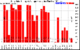 Solar PV/Inverter Performance Daily Solar Energy Production