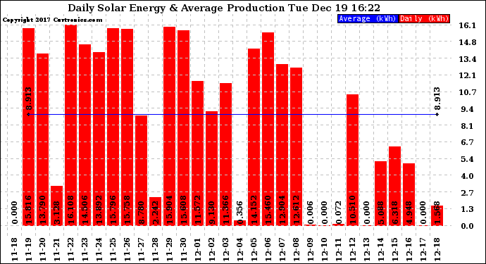 Solar PV/Inverter Performance Daily Solar Energy Production