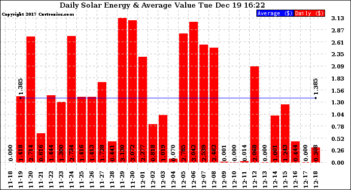 Solar PV/Inverter Performance Daily Solar Energy Production Value