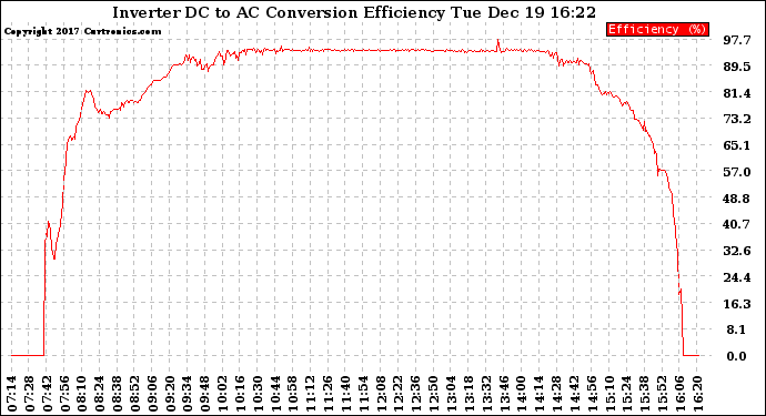 Solar PV/Inverter Performance Inverter DC to AC Conversion Efficiency