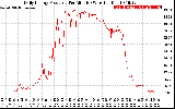 Solar PV/Inverter Performance Daily Energy Production Per Minute