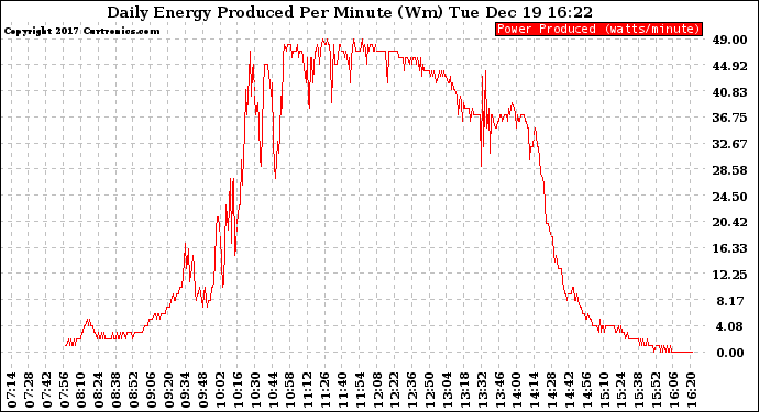 Solar PV/Inverter Performance Daily Energy Production Per Minute