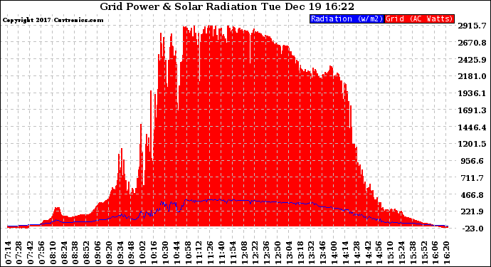 Solar PV/Inverter Performance Grid Power & Solar Radiation