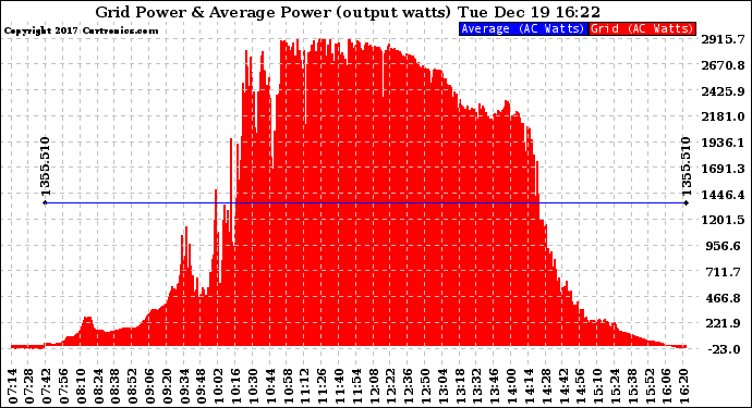 Solar PV/Inverter Performance Inverter Power Output