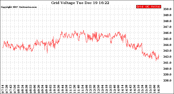 Solar PV/Inverter Performance Grid Voltage