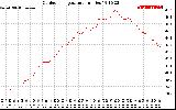 Solar PV/Inverter Performance Outdoor Temperature