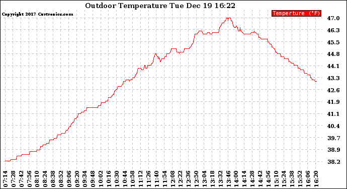 Solar PV/Inverter Performance Outdoor Temperature