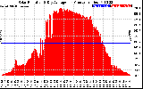 Solar PV/Inverter Performance Solar Radiation & Day Average per Minute