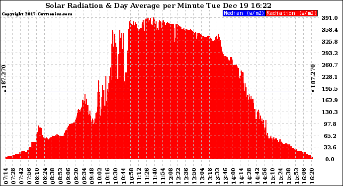 Solar PV/Inverter Performance Solar Radiation & Day Average per Minute