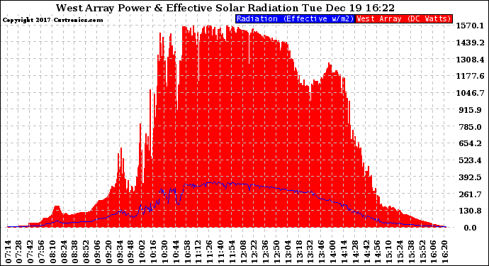 Solar PV/Inverter Performance West Array Power Output & Effective Solar Radiation