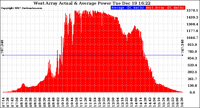 Solar PV/Inverter Performance West Array Actual & Average Power Output