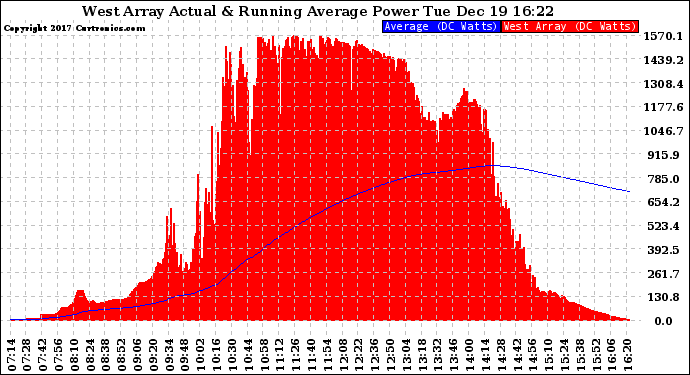 Solar PV/Inverter Performance West Array Actual & Running Average Power Output