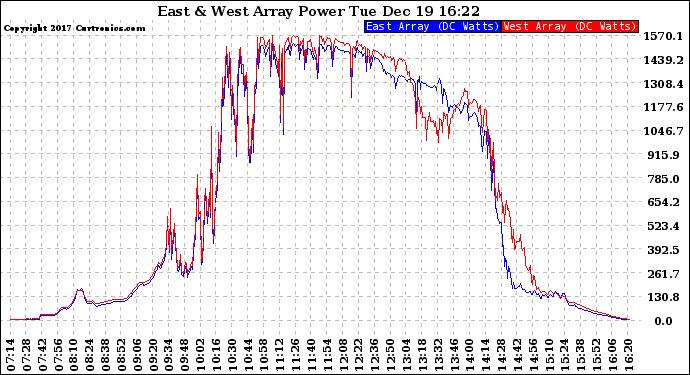 Solar PV/Inverter Performance Photovoltaic Panel Power Output