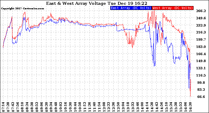 Solar PV/Inverter Performance Photovoltaic Panel Voltage Output