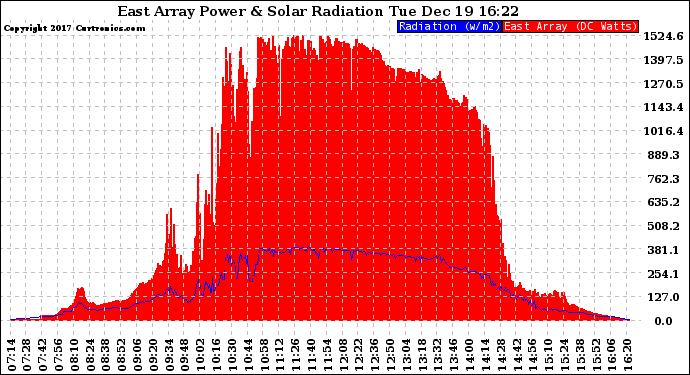 Solar PV/Inverter Performance East Array Power Output & Solar Radiation