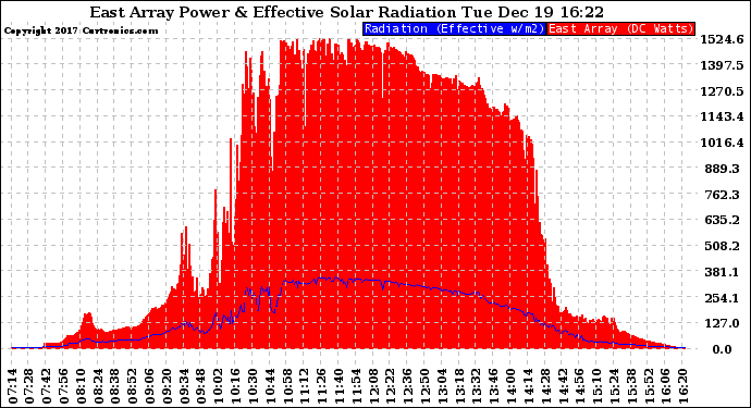 Solar PV/Inverter Performance East Array Power Output & Effective Solar Radiation