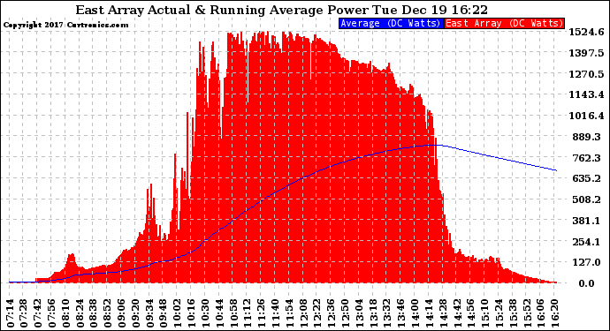 Solar PV/Inverter Performance East Array Actual & Running Average Power Output