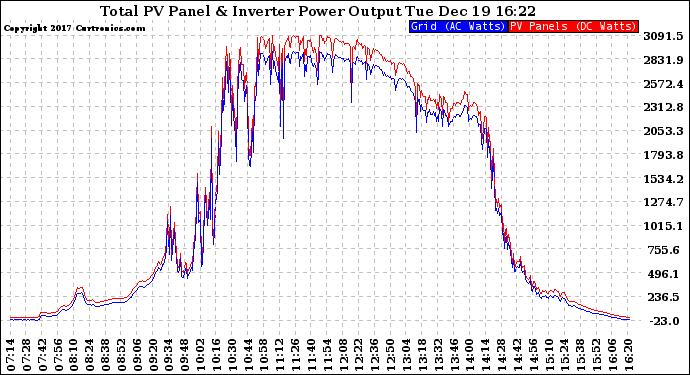 Solar PV/Inverter Performance PV Panel Power Output & Inverter Power Output