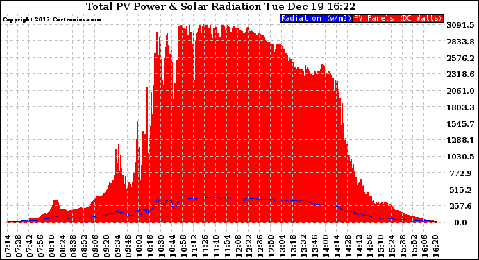 Solar PV/Inverter Performance Total PV Panel Power Output & Solar Radiation