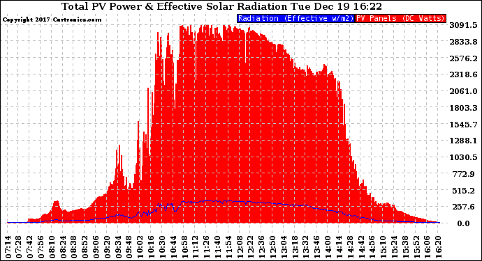 Solar PV/Inverter Performance Total PV Panel Power Output & Effective Solar Radiation