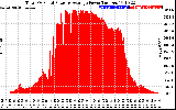 Solar PV/Inverter Performance Total PV Panel Power Output