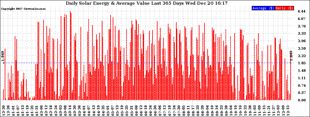 Solar PV/Inverter Performance Daily Solar Energy Production Value Last 365 Days